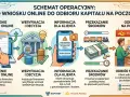 Schemat: wniosek online, weryfikacja, informacja z kodem, przekazanie środków i odbiór gotówki na poczcie. To droga do pożyczki na czek giro.
