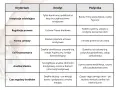Tabela porównująca kredyt i pożyczkę: co to jest, kto udziela, jakie regulacje, forma umowy, cel, analiza klienta i czas wypłaty.
