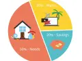 Wykres kołowy pokazuje, jak żyć oszczędnie: 50% na potrzeby (dom, zdrowie), 30% na zachcianki (podróże, rozrywka) i 20% na oszczędności (skarbonka).