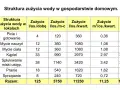 Tabela pokazuje ile m3 wody na osobę w czynszu zużywa się na różne czynności domowe, np. kąpiel czy pranie.