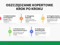 Oszczędzanie metodą kopertową krok po kroku: podziel budżet, przygotuj koperty, przypisz kwoty, wydawaj z odpowiednich kopert, podsumuj i dostosuj plan.