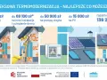 Dofinansowanie do ocieplenia domu: audyt, instalacje, pompa ciepła, PV. Razem do 136 200 zł.