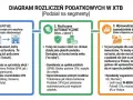Diagram rozliczeń podatkowych w XTB. PIT-8C to dokument od brokera. W przypadku dywidend zagranicznych, jeśli pobrano 15%, dopłacasz 4% w Polsce.