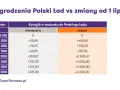 Tabela pokazuje korzyści finansowe wynikające ze zmian w podatkach od lipca, uwzględniając kwotę zmniejszającą podatek.