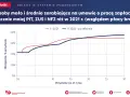 Wykres pokazuje, że po reformie osoby zarabiające mało i średnio zapłacą mniej PIT, ZUS i NFZ. Nowy podatek od oszczędności nie dotyczy tej grupy.