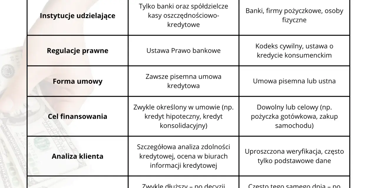 Tabela porównująca kredyt i pożyczkę: co to jest, kto udziela, jakie regulacje, forma umowy, cel, analiza klienta i czas wypłaty.