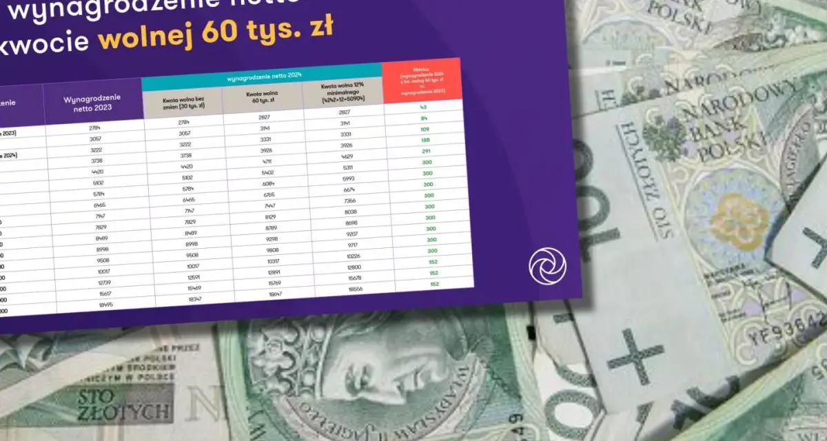 Tabela porównuje wynagrodzenie netto 2023 i 2024 z kwotą wolną od podatku 60 tys. zł.