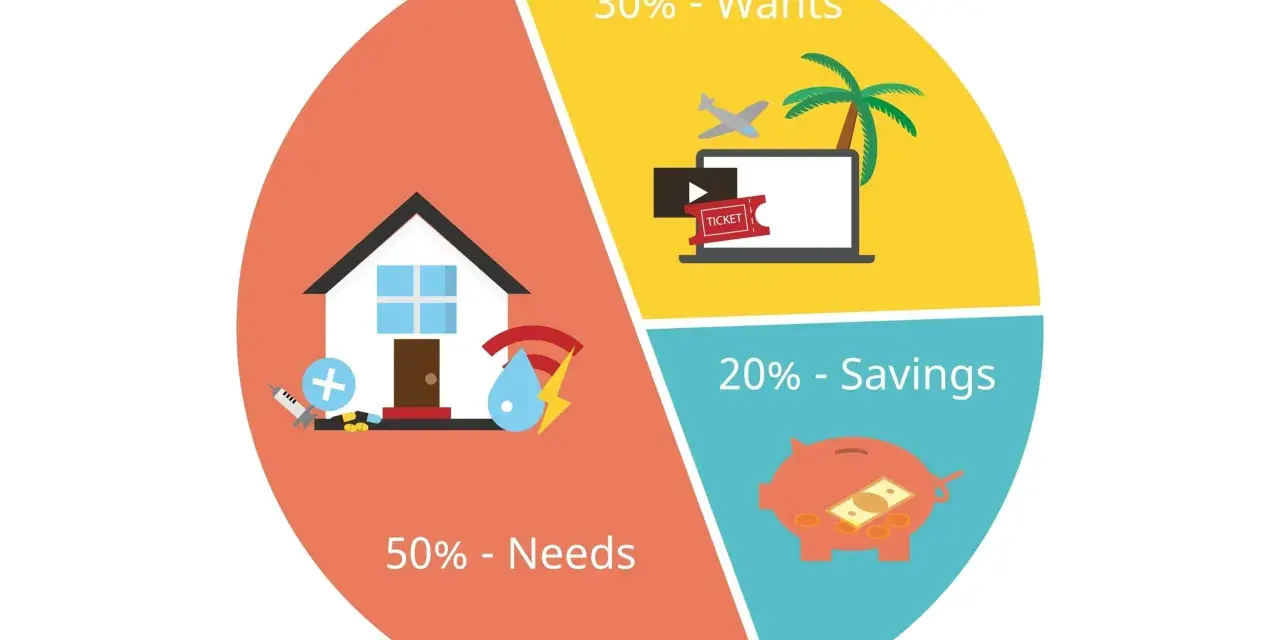 Wykres kołowy pokazuje, jak żyć oszczędnie: 50% na potrzeby (dom, zdrowie), 30% na zachcianki (podróże, rozrywka) i 20% na oszczędności (skarbonka).