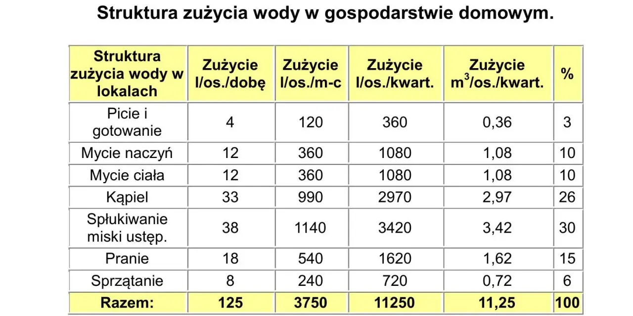 Tabela pokazuje ile m3 wody na osobę w czynszu zużywa się na różne czynności domowe, np. kąpiel czy pranie.
