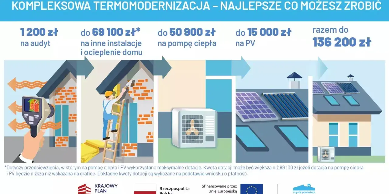 Dofinansowanie do ocieplenia domu: audyt, instalacje, pompa ciepła, PV. Razem do 136 200 zł.