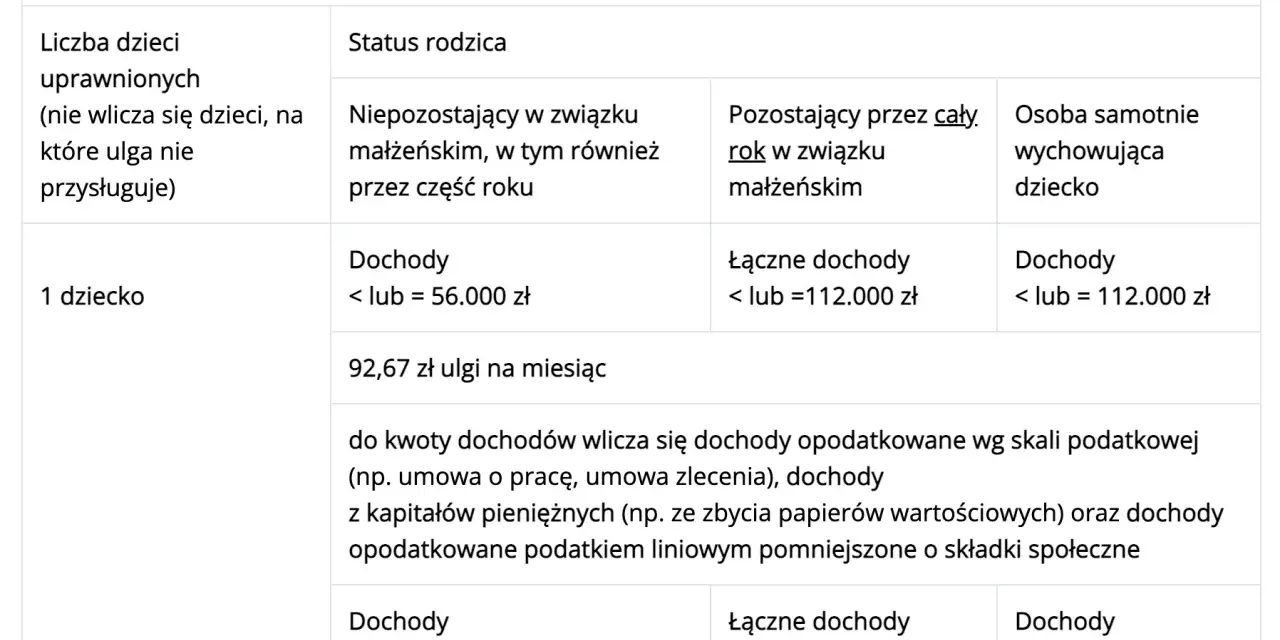 Tabela pokazuje, jak obliczyć dochód do ulgi prorodzinnej dla 1 dziecka, zależnie od statusu rodzica i progu dochodowego.