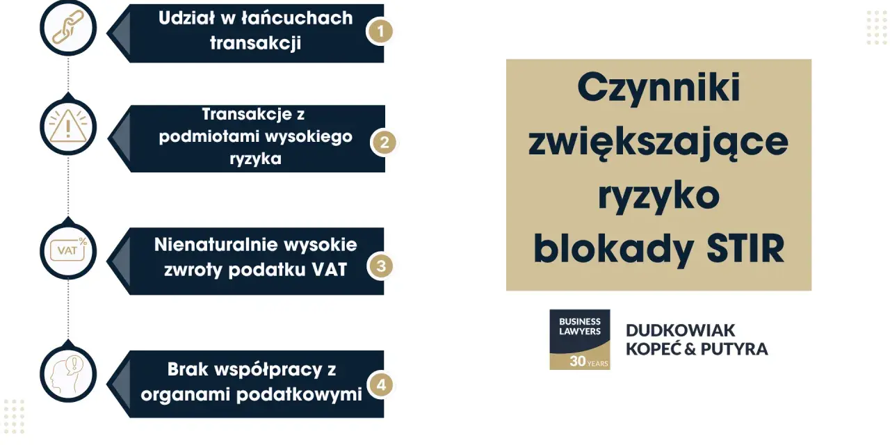 Czynniki zwiększające ryzyko blokady STIR: udział w łańcuchach transakcji, transakcje z podmiotami wysokiego ryzyka, nienaturalnie wysokie zwroty VAT, brak współpracy z organami.