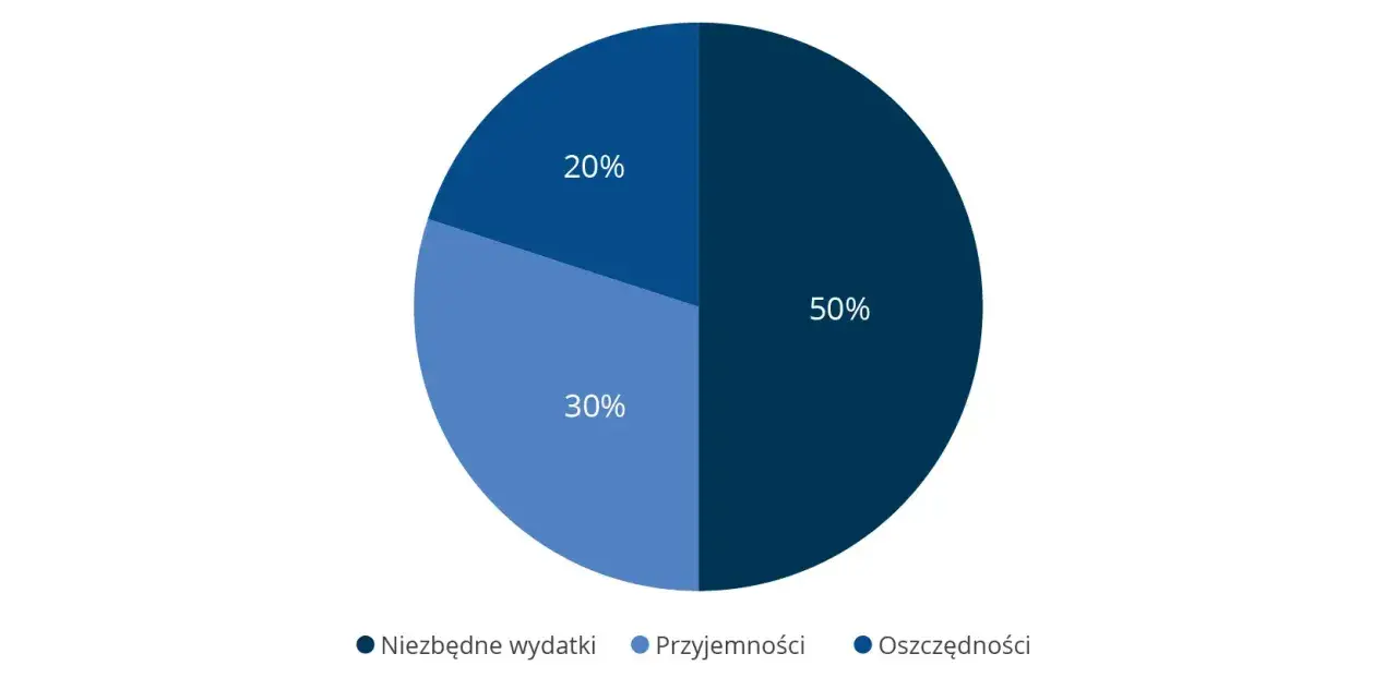 Wykres kołowy pokazuje podział wydatków: 50% na oszczędności, 30% na przyjemności, 20% na niezbędne wydatki. To pokazuje ekstremalne sposoby na oszczędzanie.