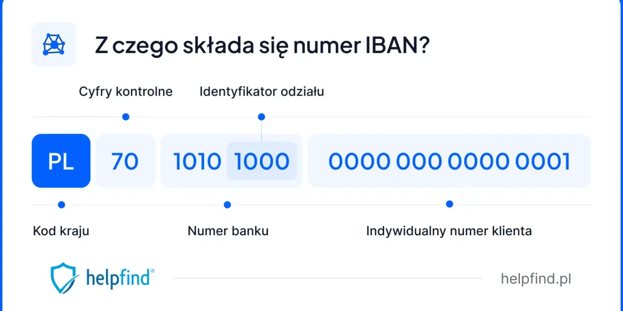 IBAN składa się z 28 cyfr. Widzimy kod kraju PL, cyfry kontrolne 70, numer banku 1010 1000 i numer klienta.