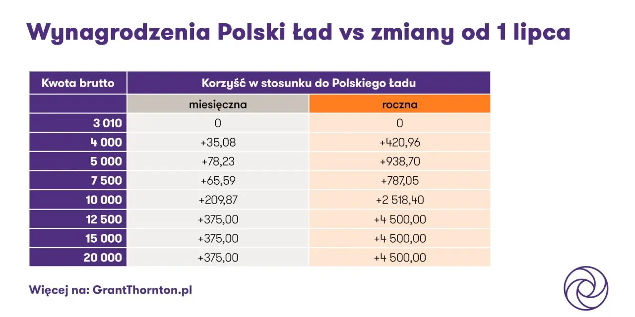 Tabela pokazuje korzyści finansowe wynikające ze zmian w podatkach od lipca, uwzględniając kwotę zmniejszającą podatek.
