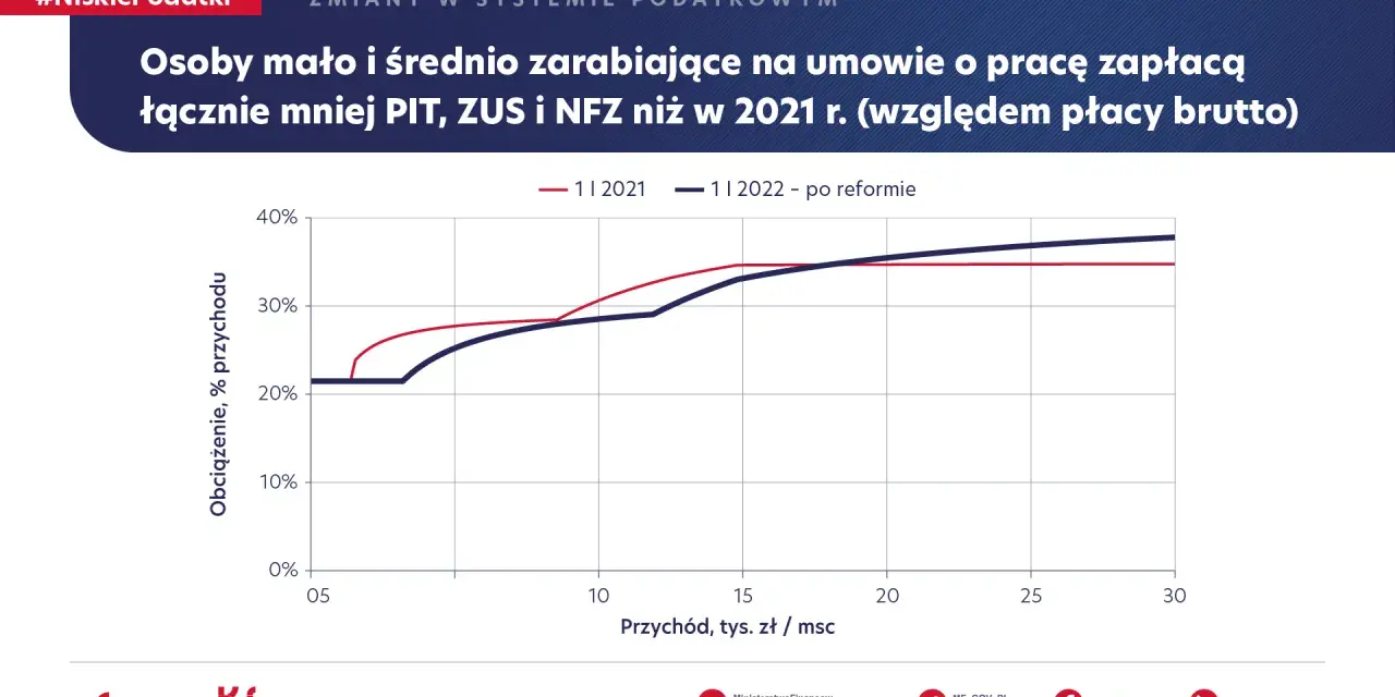 Wykres pokazuje, że po reformie osoby zarabiające mało i średnio zapłacą mniej PIT, ZUS i NFZ. Nowy podatek od oszczędności nie dotyczy tej grupy.