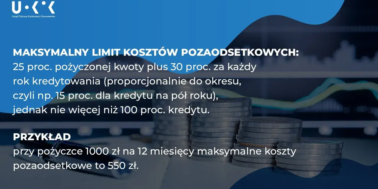 Ustawa antylichwiarska: maksymalne koszty pozaodsetkowe kredytu to 25% kwoty plus 30% za rok, max 100%. Przykład: 1000 zł na 12 m-cy to 550 zł.