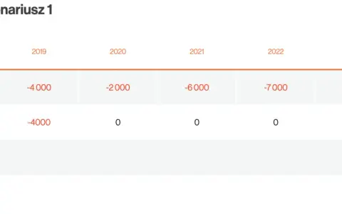 Tabela pokazuje rozliczanie strat z inwestycji. W 2024 roku dochód 5000 PLN, odliczone straty 4000 PLN, dochód do opodatkowania 1000 PLN.