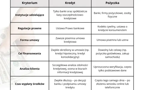Tabela porównująca kredyt i pożyczkę: co to jest, kto udziela, jakie regulacje, forma umowy, cel, analiza klienta i czas wypłaty.