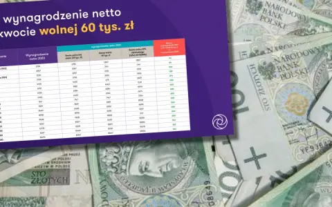 Tabela porównuje wynagrodzenie netto 2023 i 2024 z kwotą wolną od podatku 60 tys. zł.