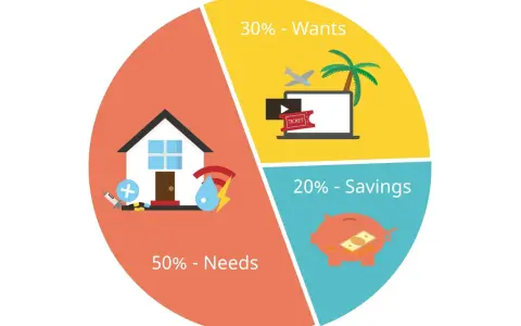 Wykres kołowy pokazuje, jak żyć oszczędnie: 50% na potrzeby (dom, zdrowie), 30% na zachcianki (podróże, rozrywka) i 20% na oszczędności (skarbonka).