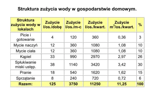 Tabela pokazuje ile m3 wody na osobę w czynszu zużywa się na różne czynności domowe, np. kąpiel czy pranie.