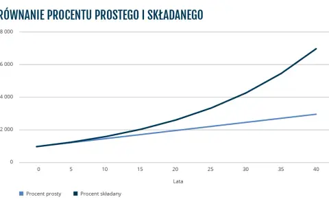 Wykres pokazuje, jak procent składany rośnie znacznie szybciej niż procent prosty, ilustrując potęgę procentu składanego.