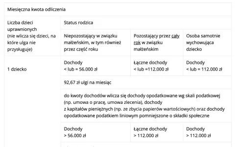 Tabela pokazuje, jak obliczyć dochód do ulgi prorodzinnej dla 1 dziecka, zależnie od statusu rodzica i progu dochodowego.