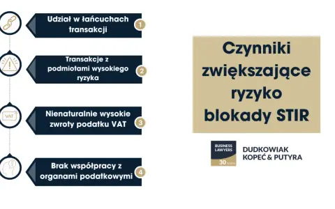 Czynniki zwiększające ryzyko blokady STIR: udział w łańcuchach transakcji, transakcje z podmiotami wysokiego ryzyka, nienaturalnie wysokie zwroty VAT, brak współpracy z organami.