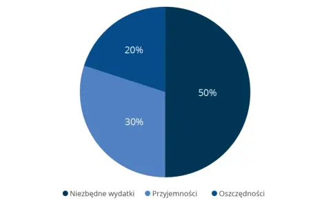 Wykres kołowy pokazuje podział wydatków: 50% na oszczędności, 30% na przyjemności, 20% na niezbędne wydatki. To pokazuje ekstremalne sposoby na oszczędzanie.