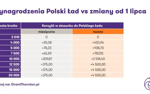 Tabela pokazuje korzyści finansowe wynikające ze zmian w podatkach od lipca, uwzględniając kwotę zmniejszającą podatek.