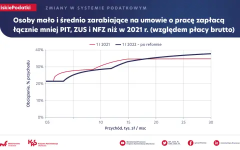Wykres pokazuje, że po reformie osoby zarabiające mało i średnio zapłacą mniej PIT, ZUS i NFZ. Nowy podatek od oszczędności nie dotyczy tej grupy.
