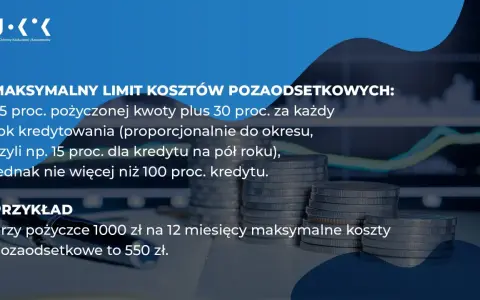 Ustawa antylichwiarska: maksymalne koszty pozaodsetkowe kredytu to 25% kwoty plus 30% za rok, max 100%. Przykład: 1000 zł na 12 m-cy to 550 zł.