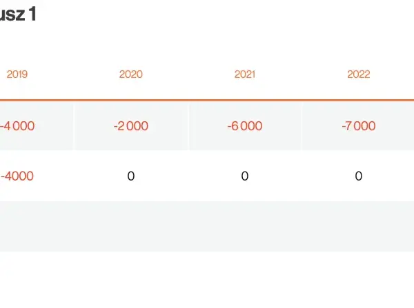 Tabela pokazuje rozliczanie strat z inwestycji. W 2024 roku dochód 5000 PLN, odliczone straty 4000 PLN, dochód do opodatkowania 1000 PLN.