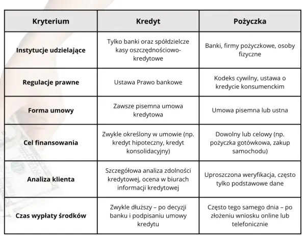 Tabela porównująca kredyt i pożyczkę: co to jest, kto udziela, jakie regulacje, forma umowy, cel, analiza klienta i czas wypłaty.