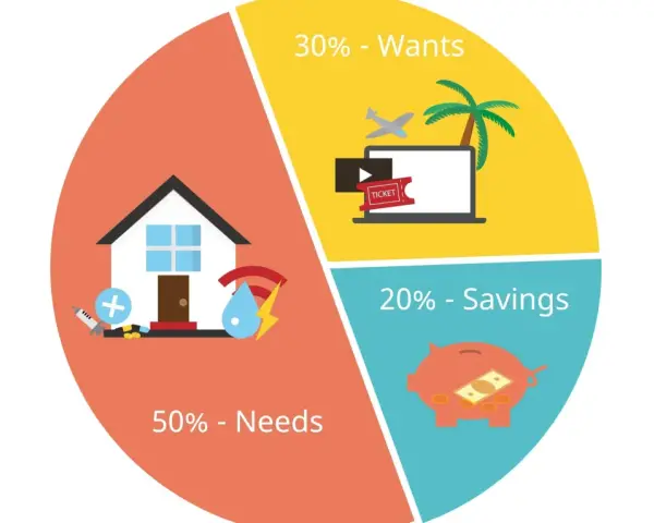 Wykres kołowy pokazuje, jak żyć oszczędnie: 50% na potrzeby (dom, zdrowie), 30% na zachcianki (podróże, rozrywka) i 20% na oszczędności (skarbonka).