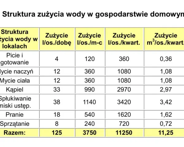 Tabela pokazuje ile m3 wody na osobę w czynszu zużywa się na różne czynności domowe, np. kąpiel czy pranie.
