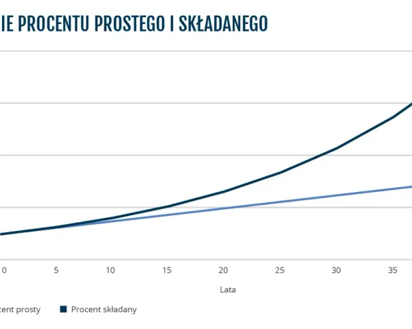 Wykres pokazuje, jak procent składany rośnie znacznie szybciej niż procent prosty, ilustrując potęgę procentu składanego.