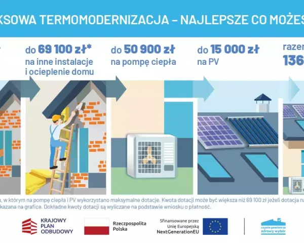 Dofinansowanie do ocieplenia domu: audyt, instalacje, pompa ciepła, PV. Razem do 136 200 zł.