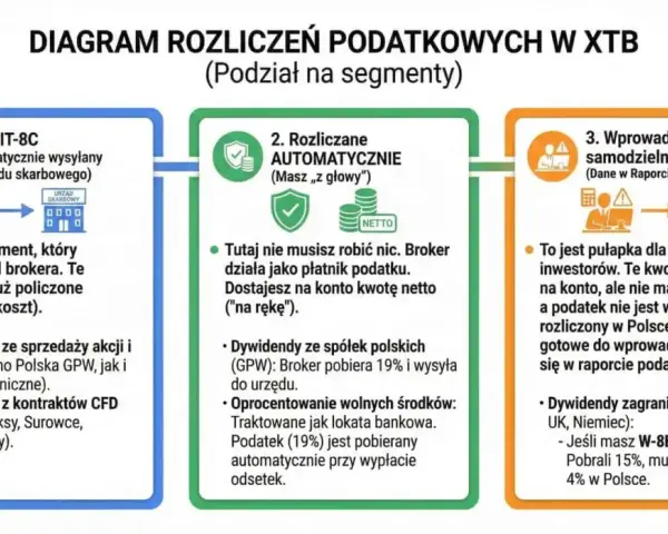 Diagram rozliczeń podatkowych w XTB. PIT-8C to dokument od brokera. W przypadku dywidend zagranicznych, jeśli pobrano 15%, dopłacasz 4% w Polsce.