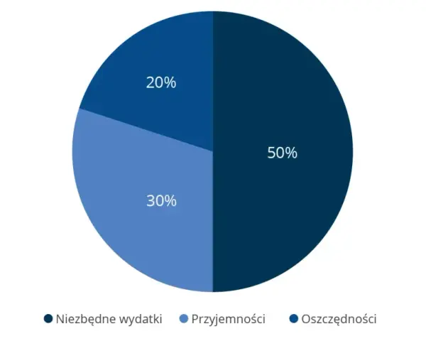 Wykres kołowy pokazuje podział wydatków: 50% na oszczędności, 30% na przyjemności, 20% na niezbędne wydatki. To pokazuje ekstremalne sposoby na oszczędzanie.