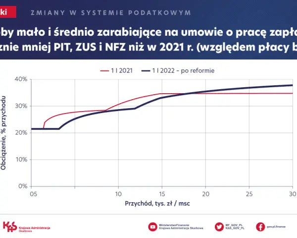Wykres pokazuje, że po reformie osoby zarabiające mało i średnio zapłacą mniej PIT, ZUS i NFZ. Nowy podatek od oszczędności nie dotyczy tej grupy.
