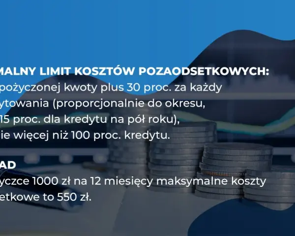 Ustawa antylichwiarska: maksymalne koszty pozaodsetkowe kredytu to 25% kwoty plus 30% za rok, max 100%. Przykład: 1000 zł na 12 m-cy to 550 zł.