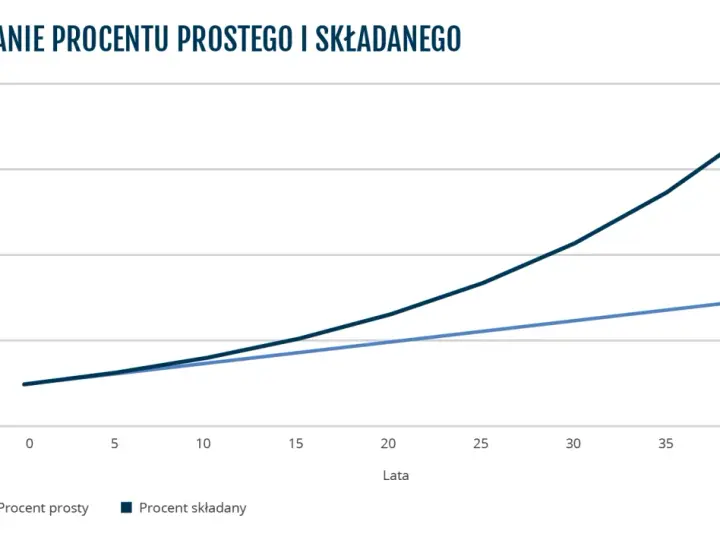 Wykres pokazuje, jak procent składany rośnie znacznie szybciej niż procent prosty, ilustrując potęgę procentu składanego.
