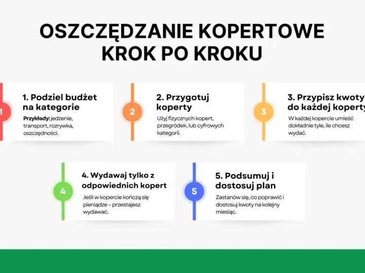 Oszczędzanie metodą kopertową krok po kroku: podziel budżet, przygotuj koperty, przypisz kwoty, wydawaj z odpowiednich kopert, podsumuj i dostosuj plan.