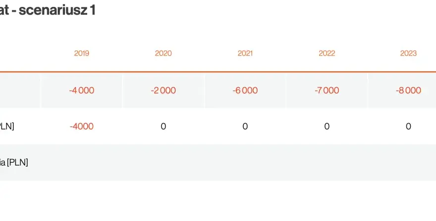 Tabela pokazuje rozliczanie strat z inwestycji. W 2024 roku dochód 5000 PLN, odliczone straty 4000 PLN, dochód do opodatkowania 1000 PLN.