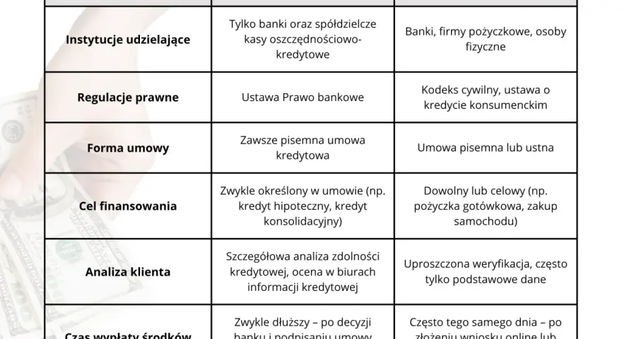 Tabela porównująca kredyt i pożyczkę: co to jest, kto udziela, jakie regulacje, forma umowy, cel, analiza klienta i czas wypłaty.