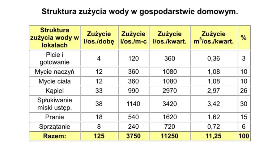 Tabela pokazuje ile m3 wody na osobę w czynszu zużywa się na różne czynności domowe, np. kąpiel czy pranie.