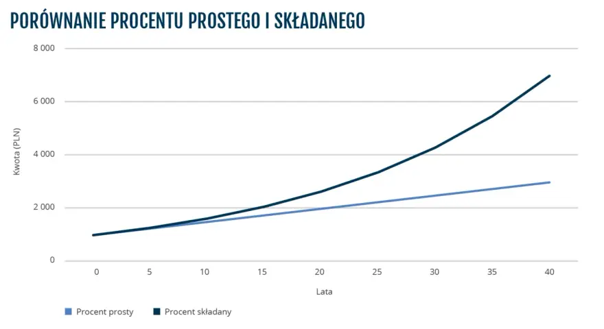 Wykres pokazuje, jak procent składany rośnie znacznie szybciej niż procent prosty, ilustrując potęgę procentu składanego.