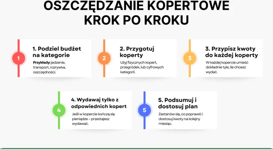 Oszczędzanie metodą kopertową krok po kroku: podziel budżet, przygotuj koperty, przypisz kwoty, wydawaj z odpowiednich kopert, podsumuj i dostosuj plan.